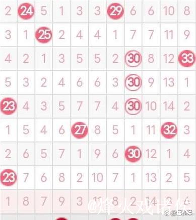 007期张宝旺双色球预测:红球和值分析 007期张宝旺双色球预测:红球和值分析